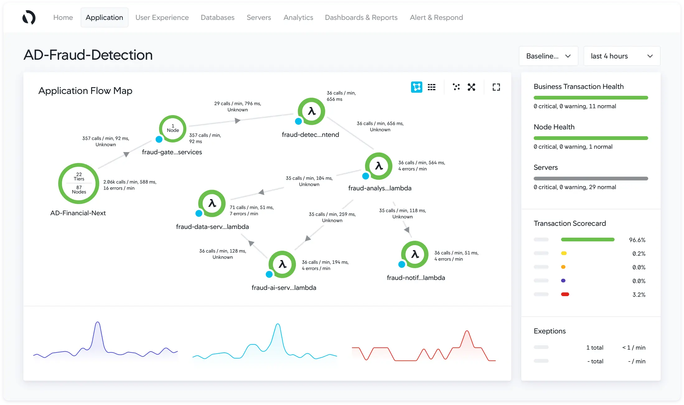 Appdynamics observability platform for full visibility of application performance
